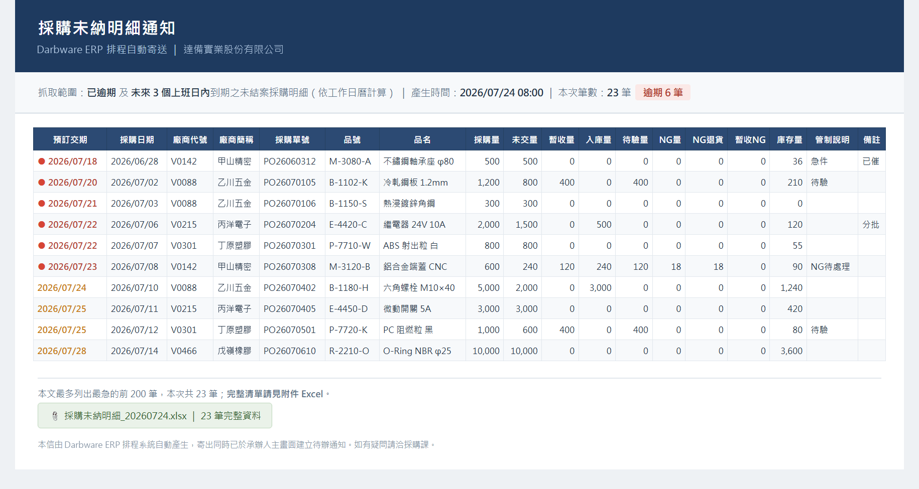 採購未納明細通知信（HTML 表格本文＋Excel 附件）