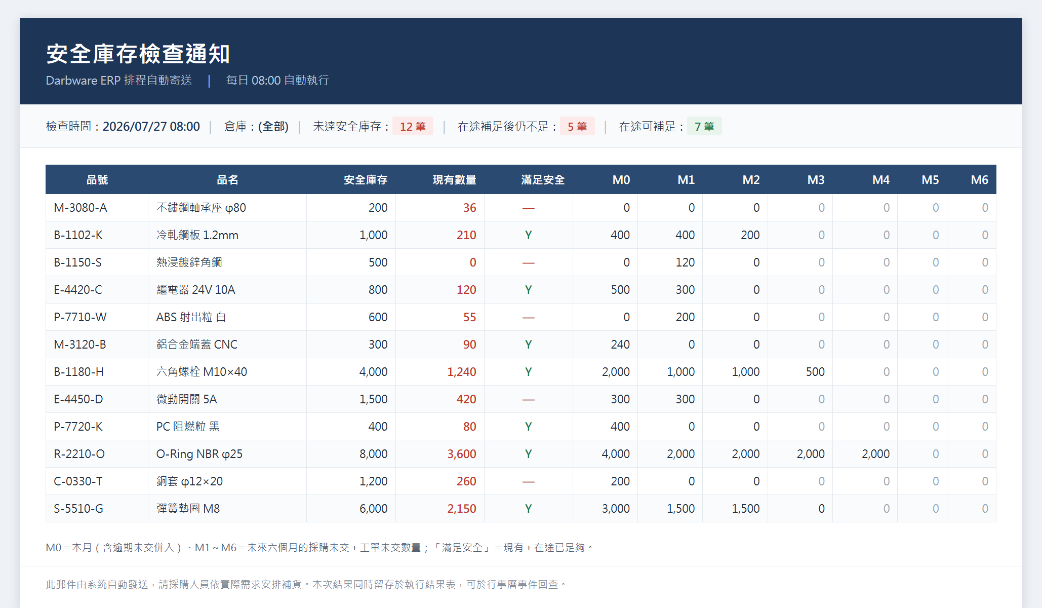 安全庫存檢查通知信:現有數量、M0~M6 在途量與「滿足安全」欄