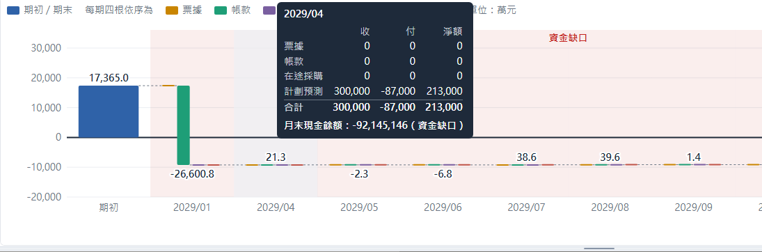 滑鼠移到某個月:四個來源的收/付/淨額小表+合計+月末現金餘額