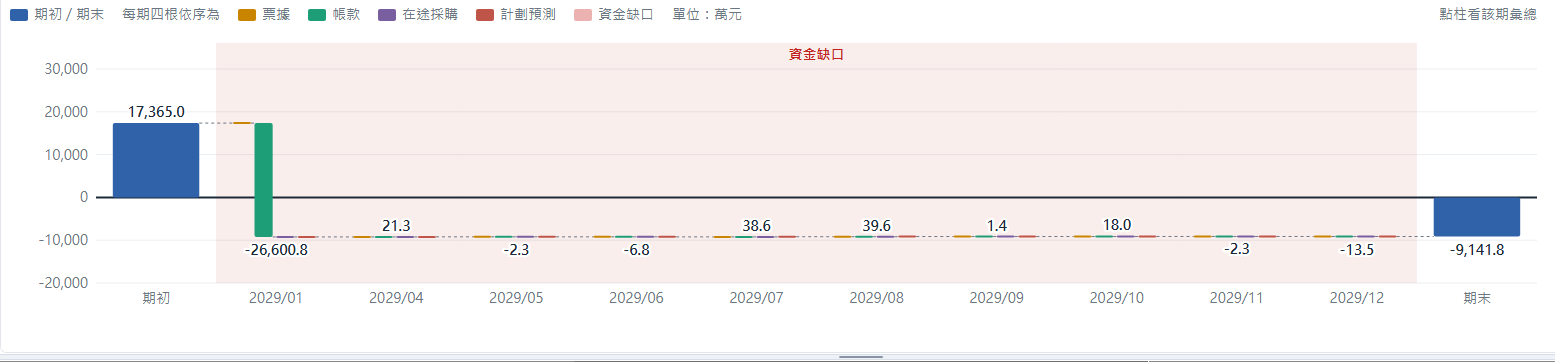 每個月四根來源柱依序接力(琥珀票據→綠帳款→紫採購→磚紅計劃預測)